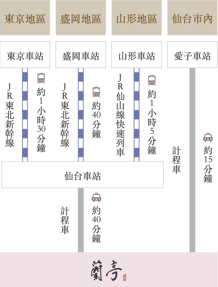 搭乘電車前來